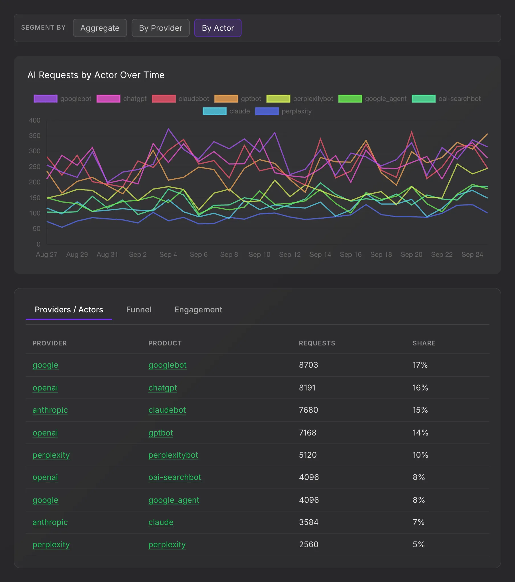 AI analytics chart of AI requests by actor over time, one line per agent such as Googlebot, ChatGPT and ClaudeBot, above a table of each provider’s agents with their requests and share