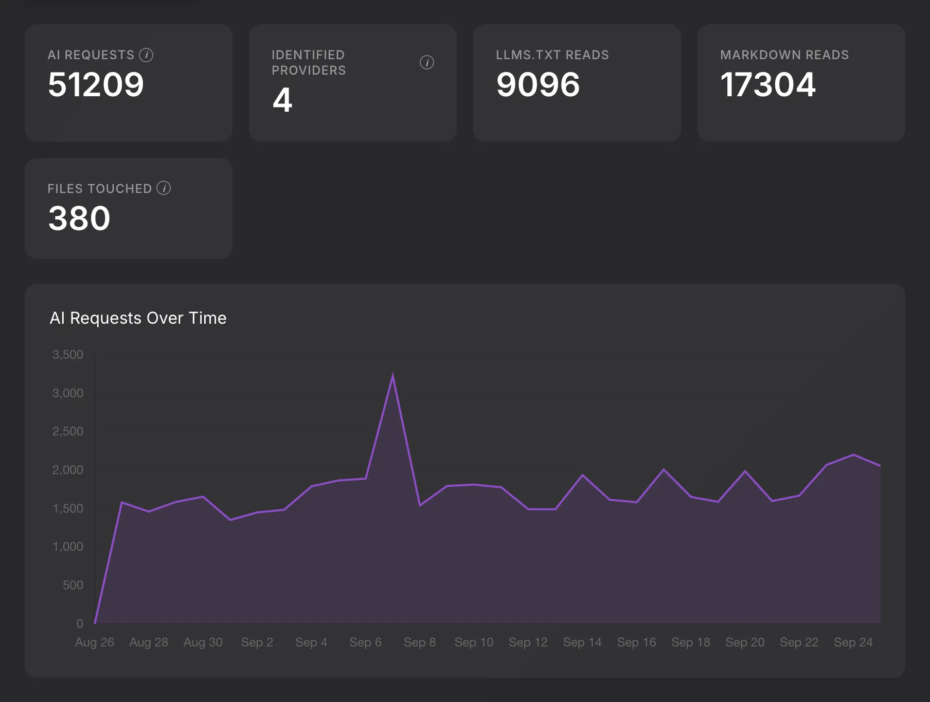 AI analytics showing AI requests, identified providers, llms.txt reads, Markdown reads and files touched, above AI requests over time