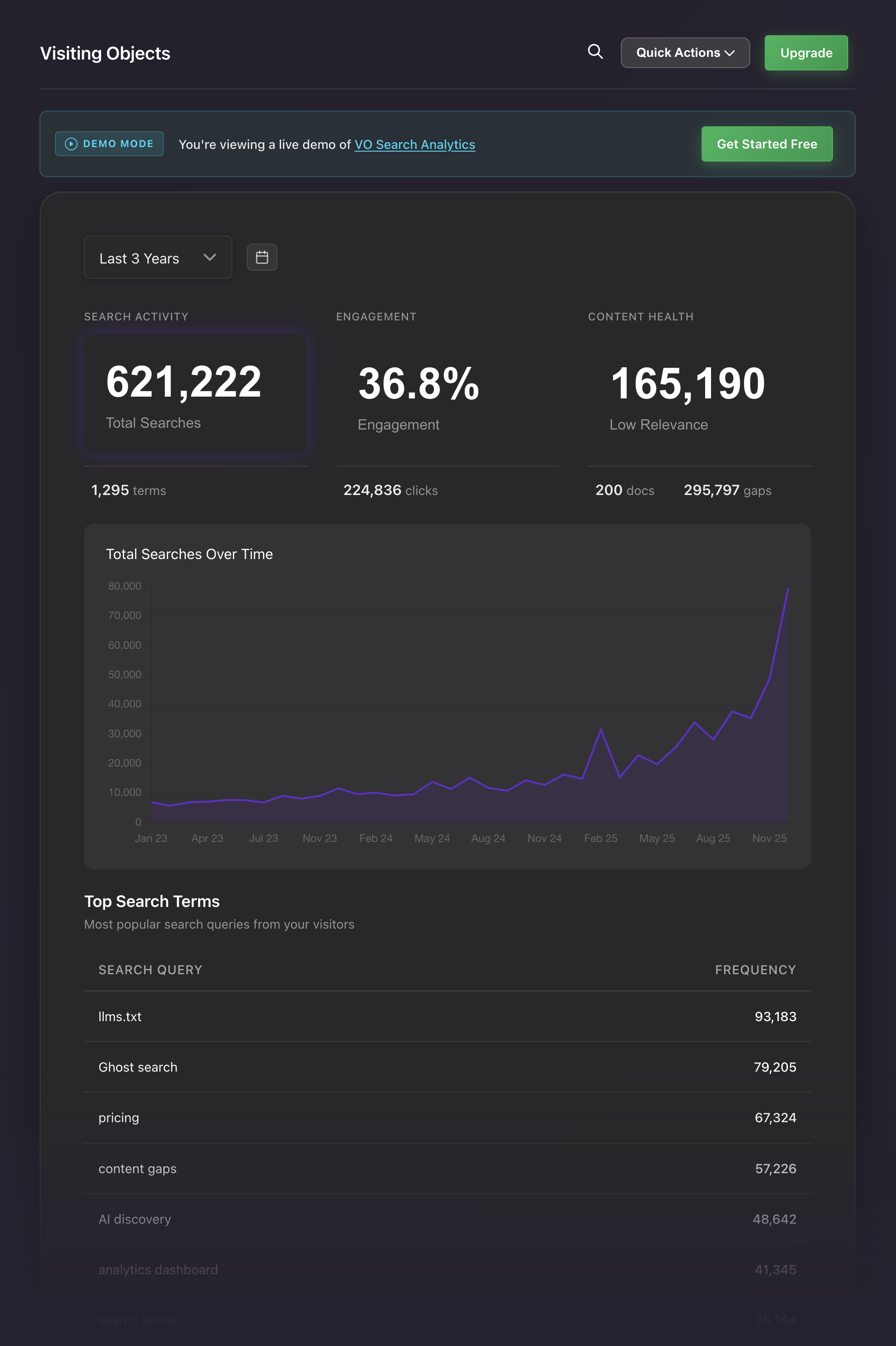 Search analytics dashboard showing top queries, failed searches, and search performance over time